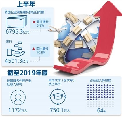 高端增值服务驱动产业升级 研发设计与云外包稳外贸